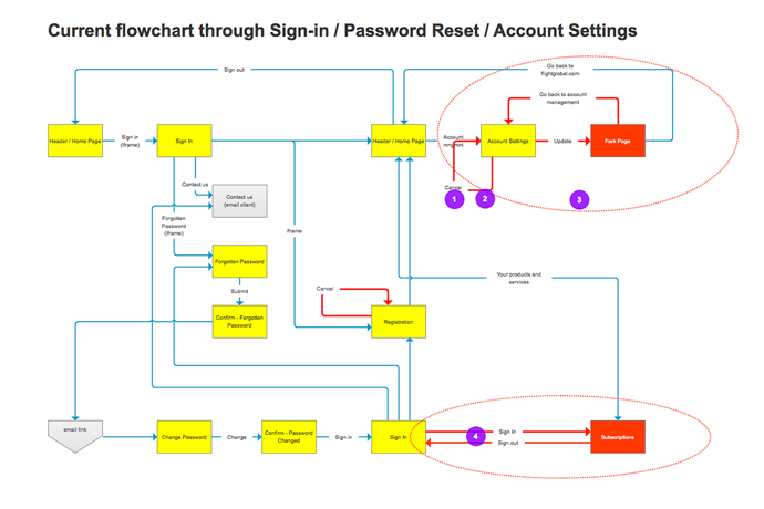 Current flowchard through Sign-in / Password Reset / Account Settings