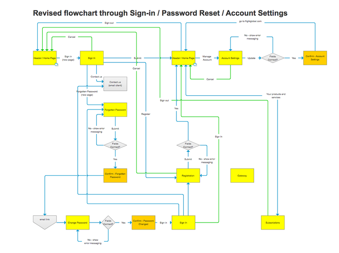Revised flowchard through Sign-in / Password Reset / Account Settings