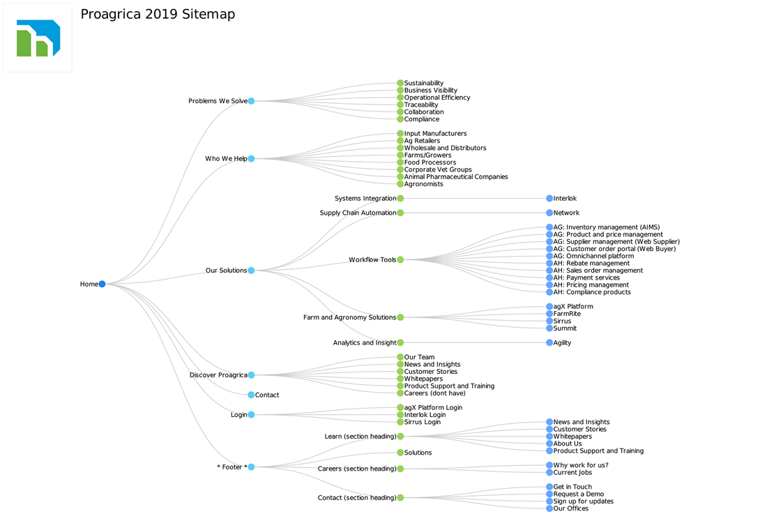 Proagrica website sitemap