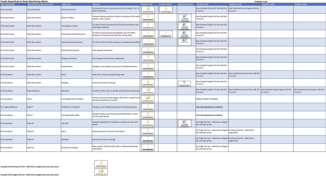 Summary of emails dispatched to Dods Monitoring clients